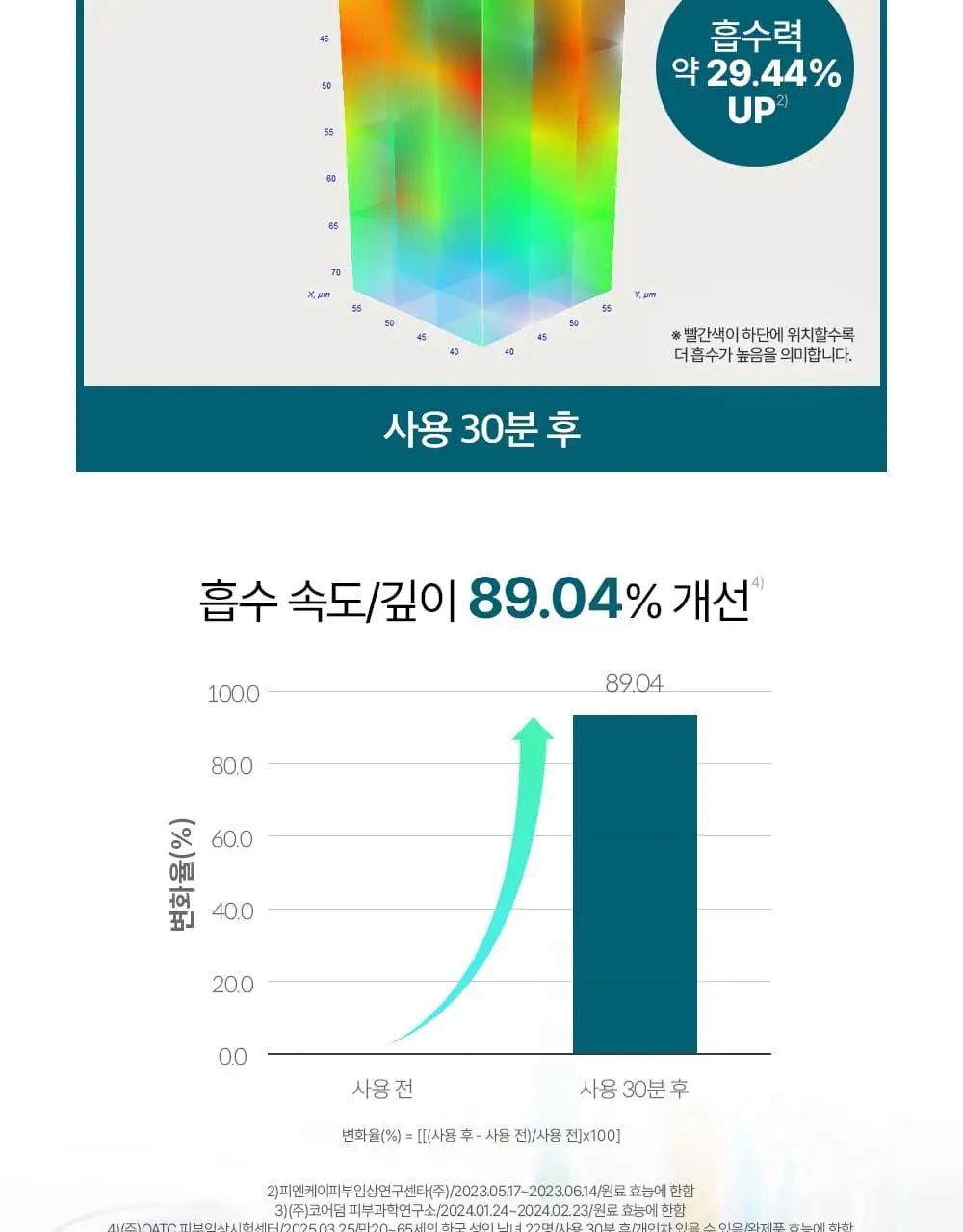 [나띠PICK][피부볼륨] 더마펌 펩트올로지 부스팅 앰플 PDRN 30ml 기획 (+30ml 리필) 상세페이지 14
